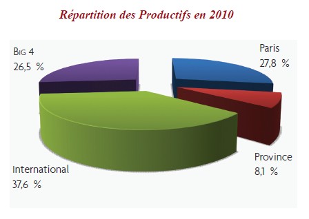 rpartition des productifs